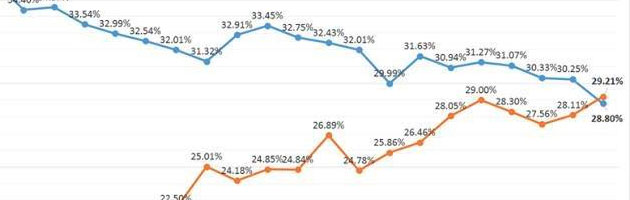 En bleu la popularité de League of Legends, en orange celle d