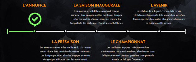 Déroulement de la mise en place issu du site officiel Ligue Overwatch