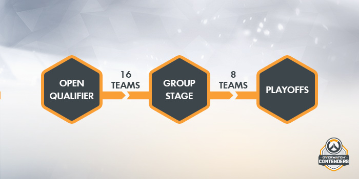 Qualifications de l'Overwatch Contenders