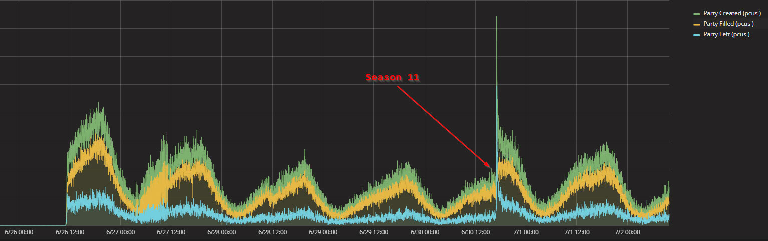 Statistiques pour la Recherche d'escouade du 26 juin au 2 juillet 2018