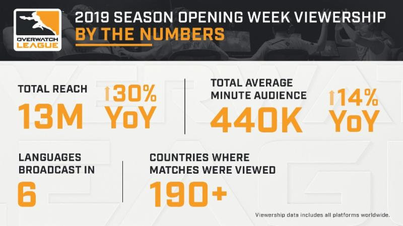 Infographie de la semaine d'ouverture de la saison 2 de l'Overwatch League