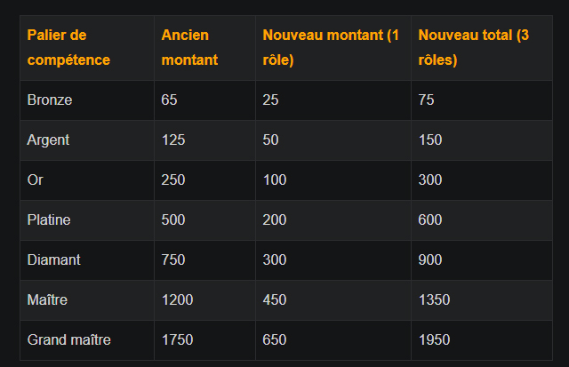 La file d'attente par rôle dans Overwatch