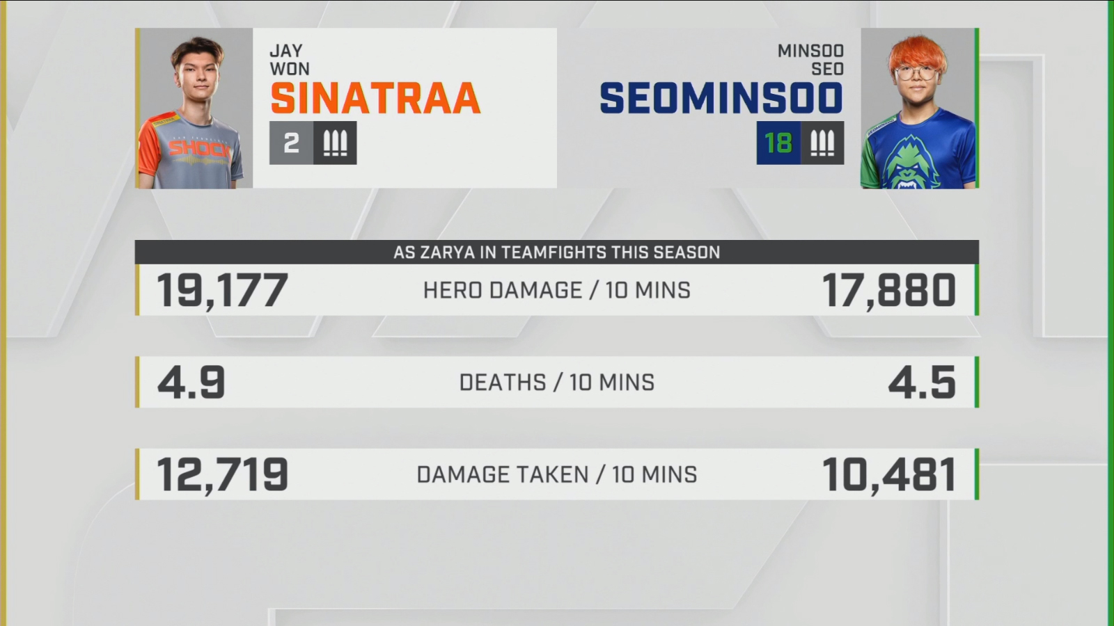 Statistiques Sinatraa & Seominsoo